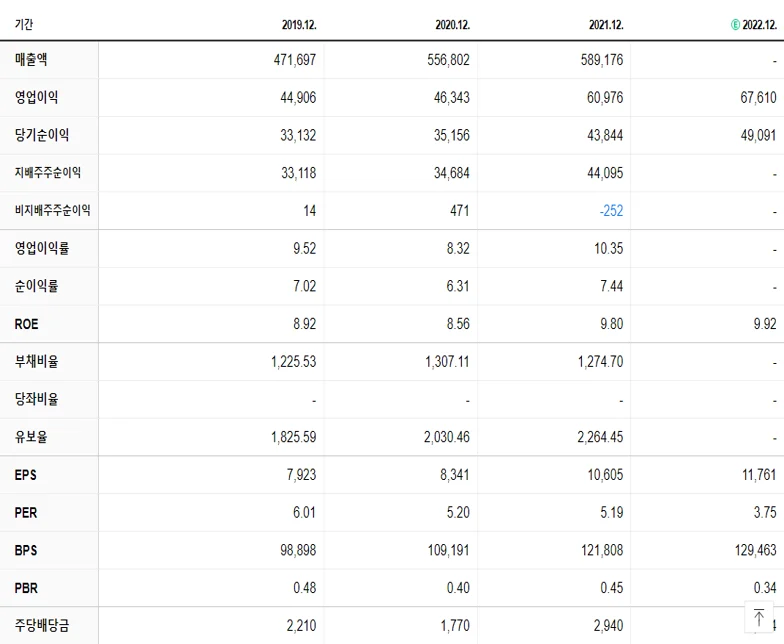 KB금융 재무제표