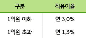 잔액 구간별 기본금리 표