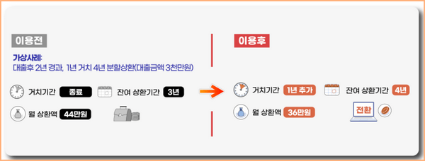 소상공인 금융지원 : 지역신보 전환보증 신설
