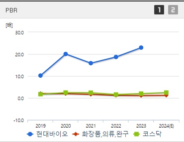 현대바이오 주가 PBR