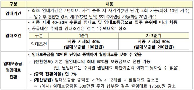 임대기간 및 임대조건