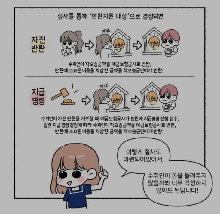 착오송금반환지원 신청절차