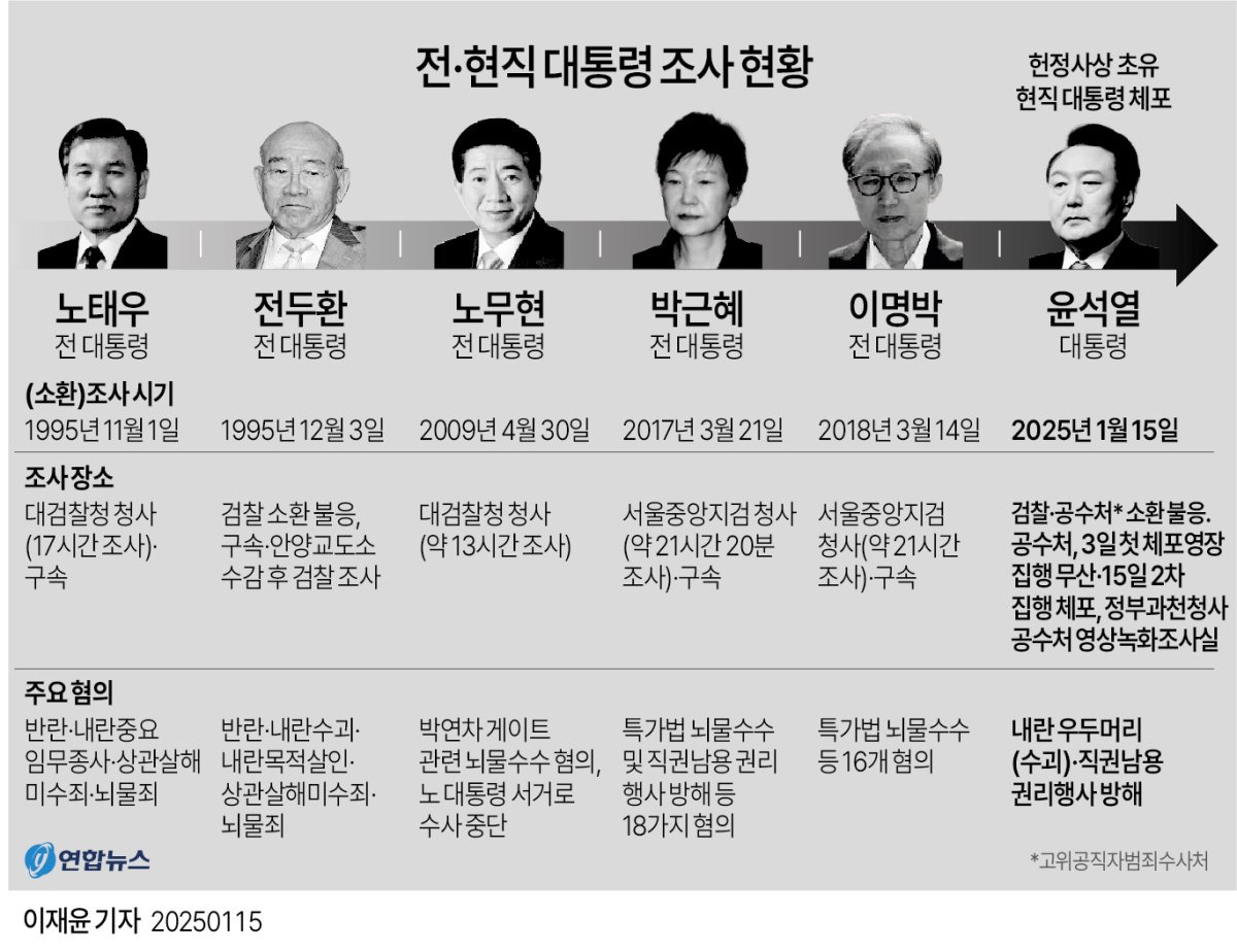 윤석열 전 대통령의 수사 중인 내역과 향후 전망