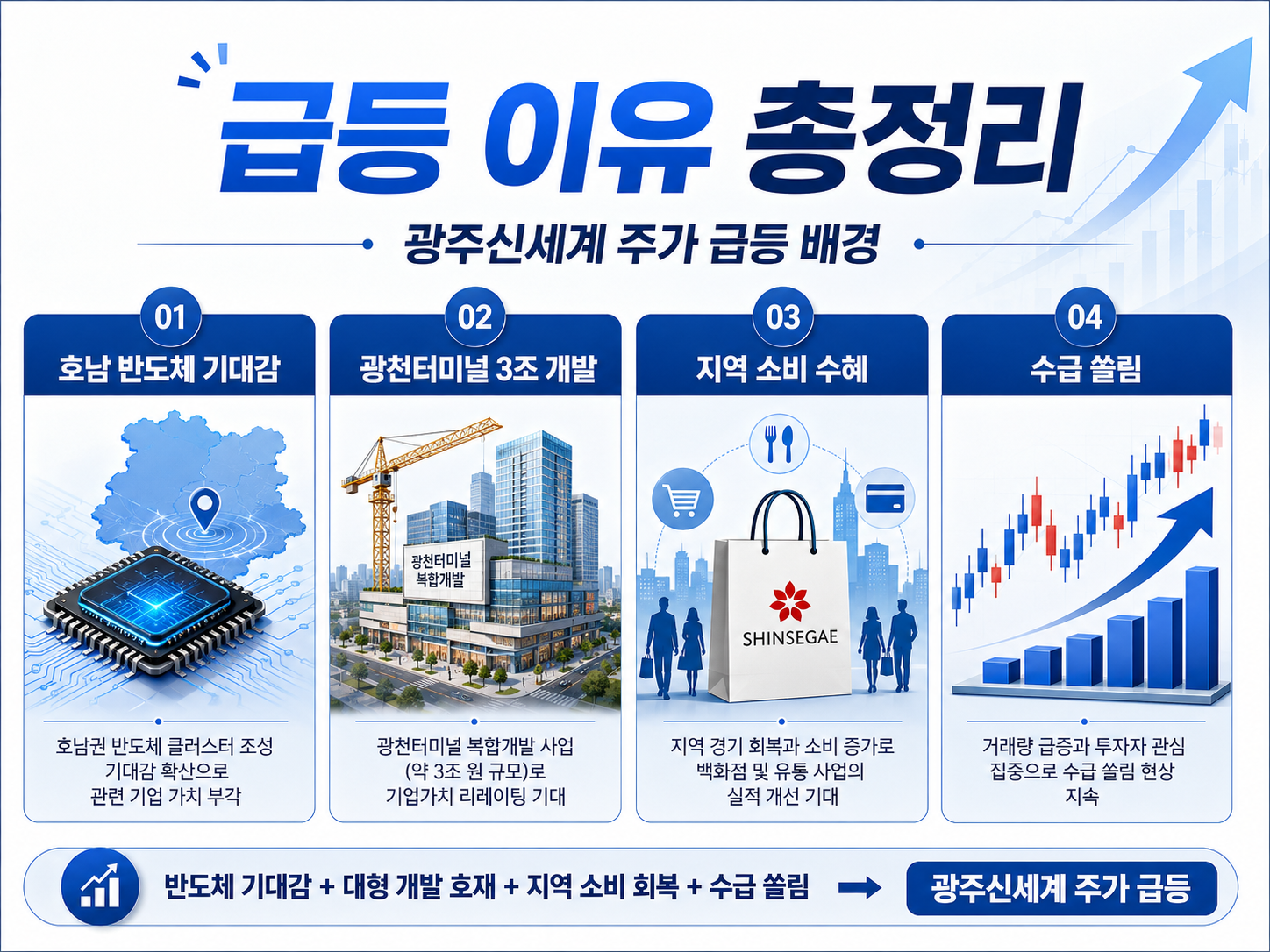 광주신세계 주가 왜 급등했나? 호남 반도체 클러스터·광천터미널 3조 개발·상한가 이유 총정리