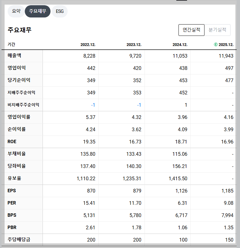 NHN KCP 재무 지표