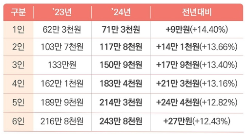 기초 생활 보장