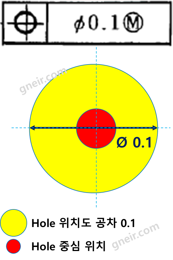 [MMC/MMS]최대실체조건 공차 정의와 위치도 적용