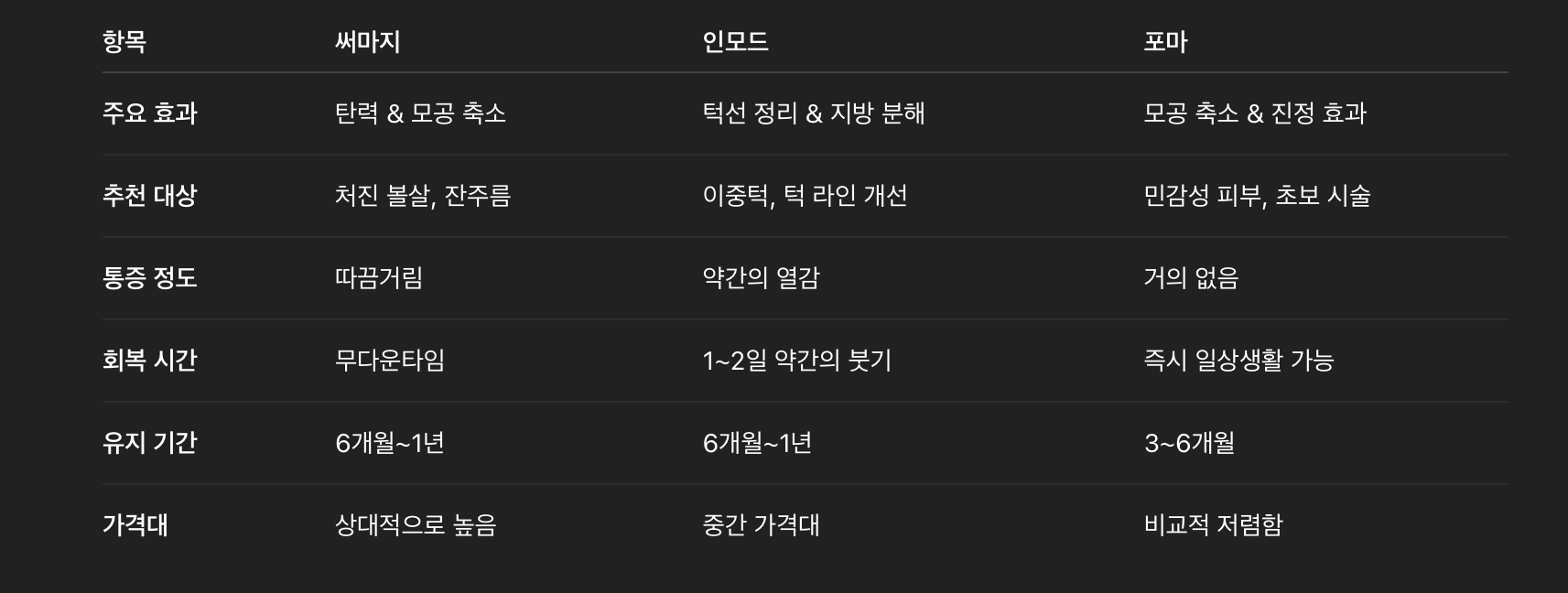 써마지 vs 인모드 vs 포마 – 비교 분석