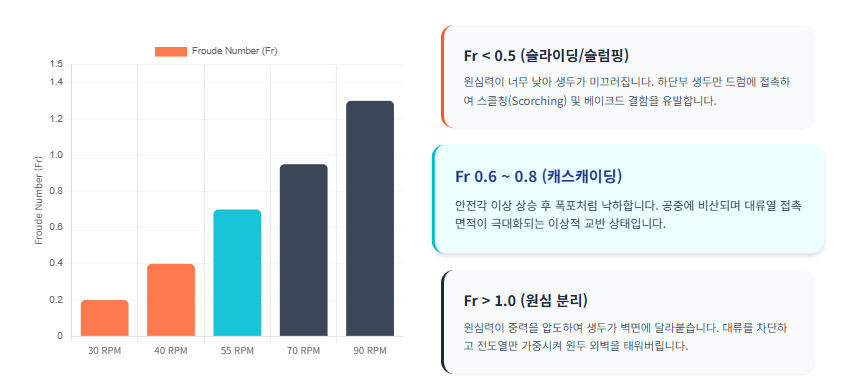 로스팅-드럼-RPM-프루드-번호-Fr-교반-상태-비교-차트/ 로스트 프로 / Roast Pro