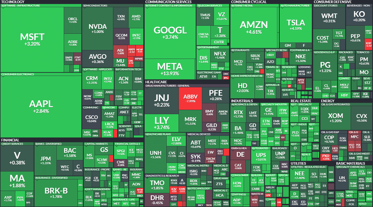 S&P500 MAP