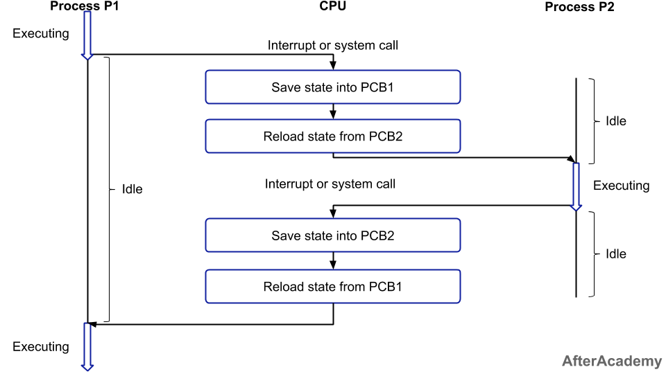 Context Switching