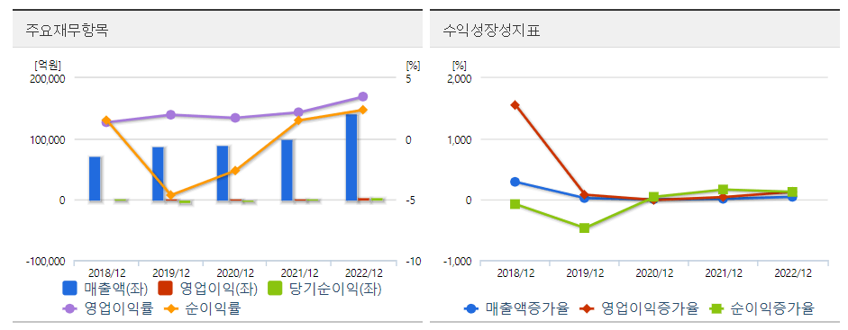 롯데지주 재무도표