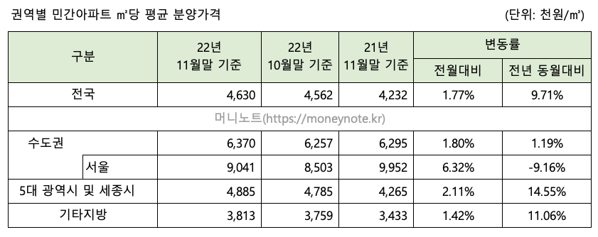 서울 수도권 광역시 세종시 아파트 분양가