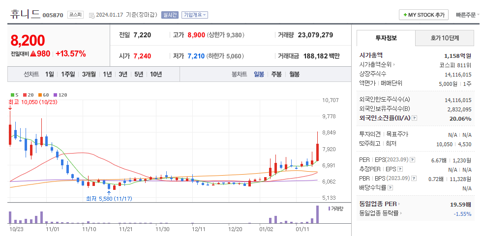 휴니드 일봉차트