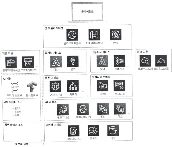 AWS 위에 구현한 AIaaS 플팻폼