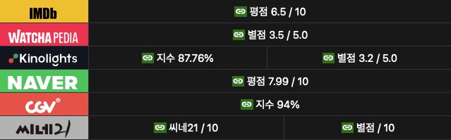 영화 연애빠진 로맨스 수위 정보 ott 손익분기점 출연진 줄거리 결말 평점 및 후기