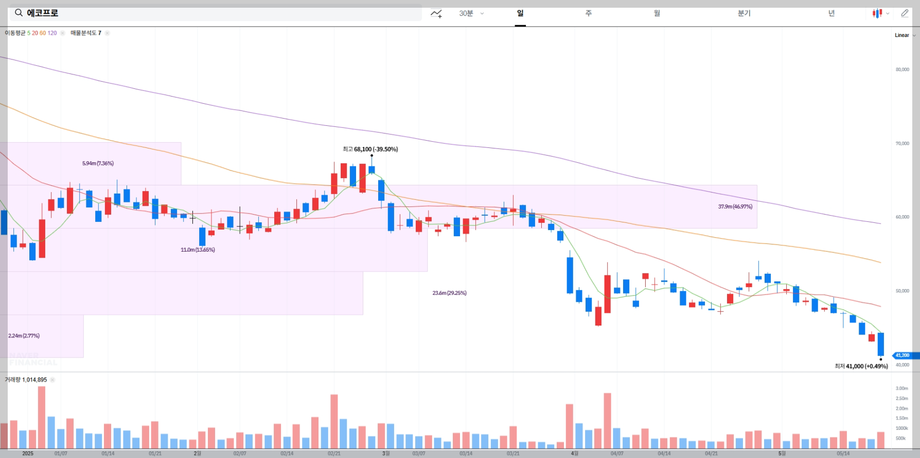 에코프로 현재 주가