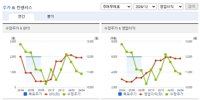 아시아나항공_컨센서스