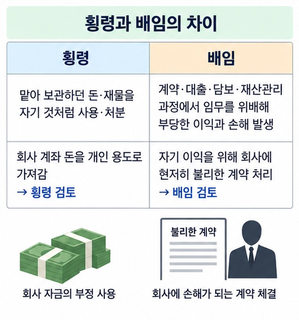 배임과 횡령의 차이를 회사 계약 재산관리와 맡아 보관한 돈의 처분 사례로 비교한 이미지