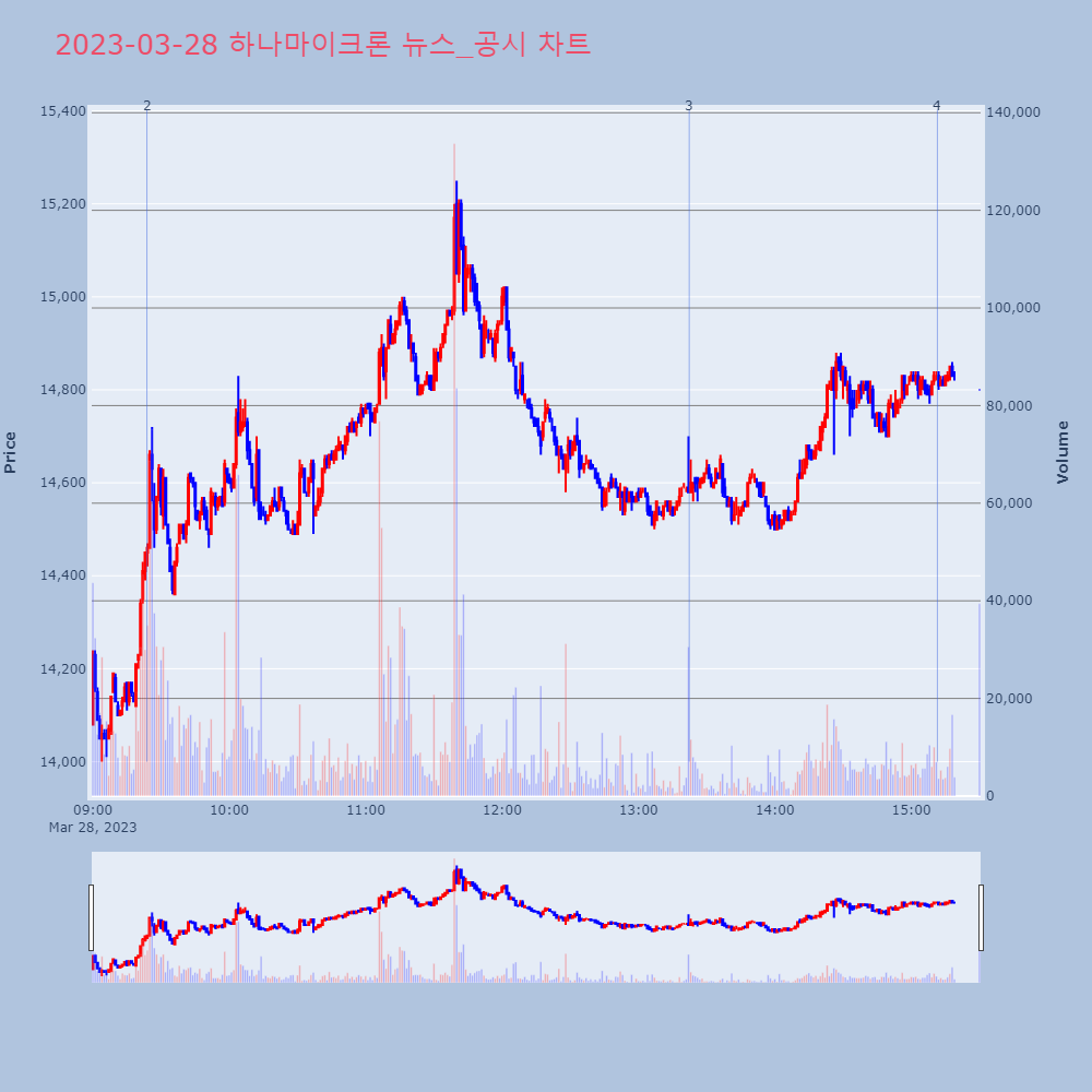 하나마이크론_뉴스공시차트
