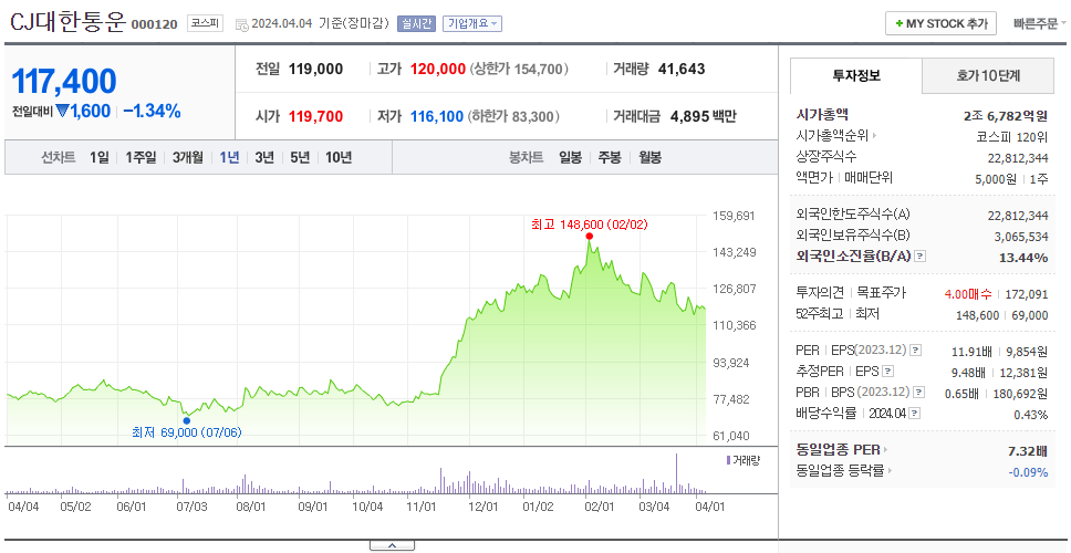 CJ대한통운_주가