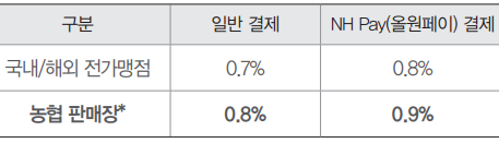 결제수단별 국내외 결제 적립률 표