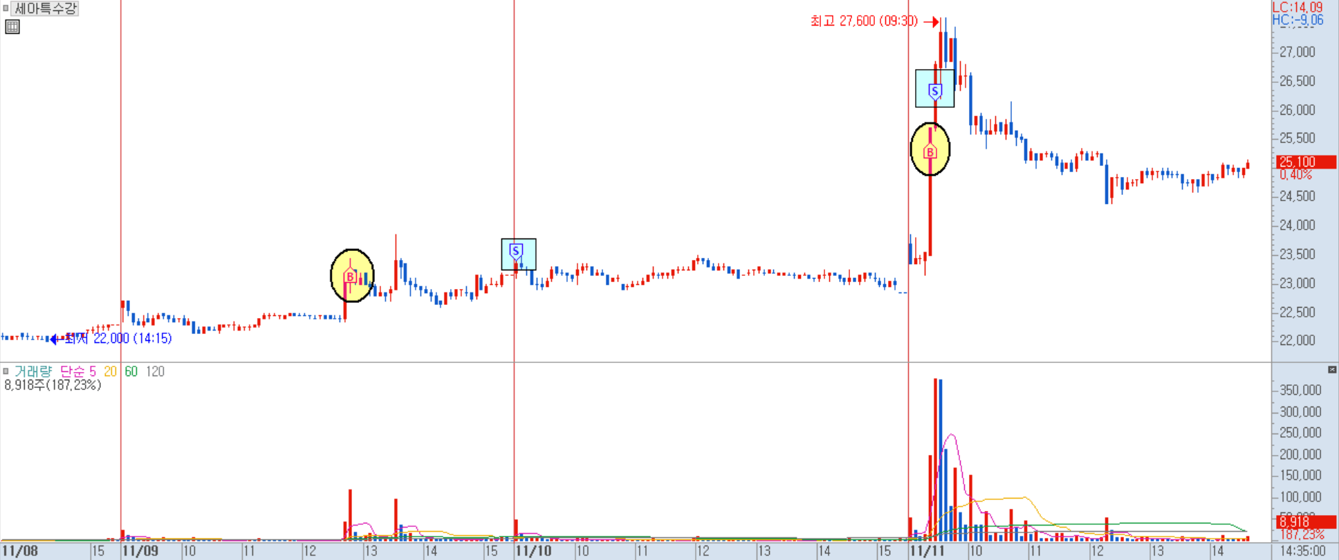 세아특수강 분봉 차트 1)
