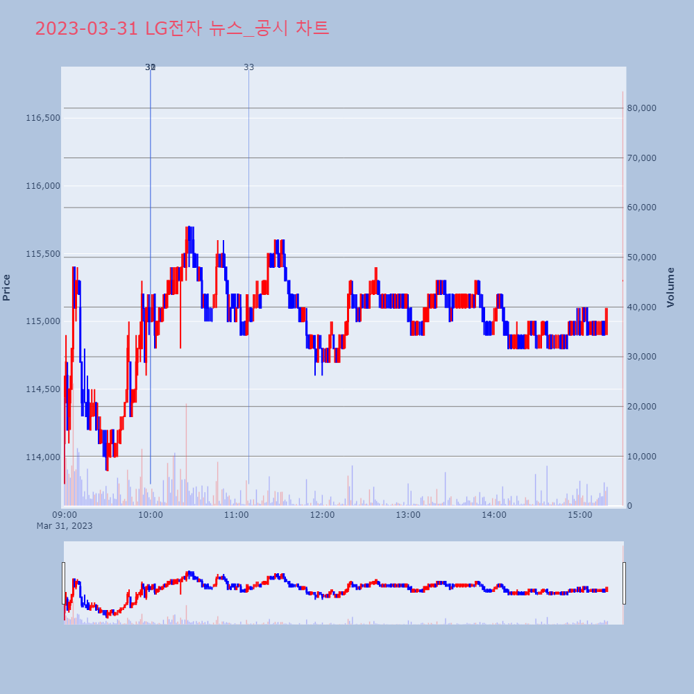 LG전자_뉴스공시차트