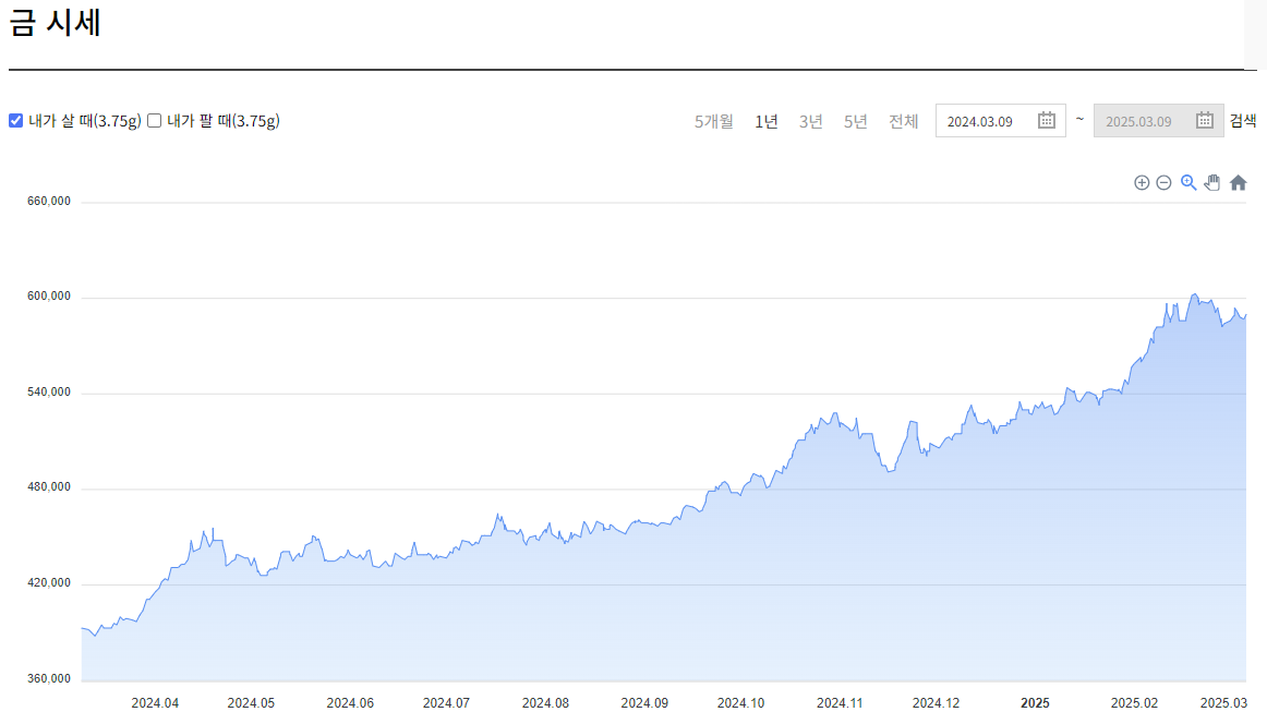 최근1년간 금시세 변동 그래프