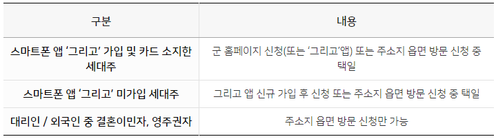 신청방법-정리표