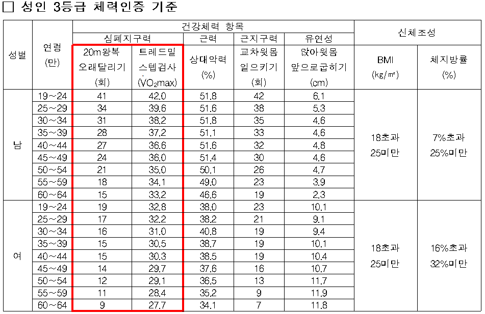 국민체력100 3등급 기준표