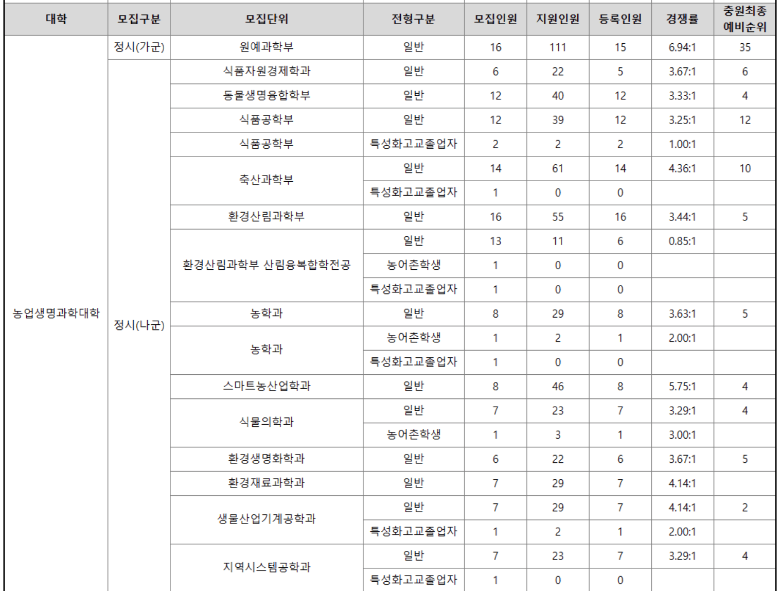 2023 경상대 정시 예비번호