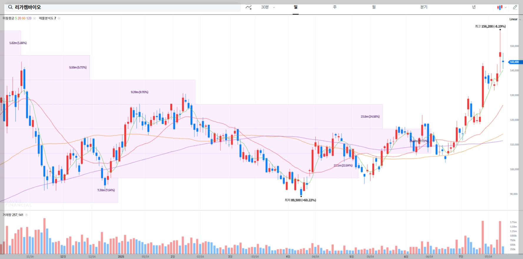 리가켐바이오 현재 주가 차트