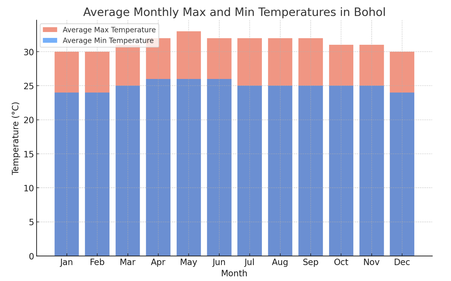 필리핀 보홀 날씨