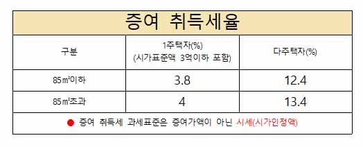 2023년 취등록세 총정리