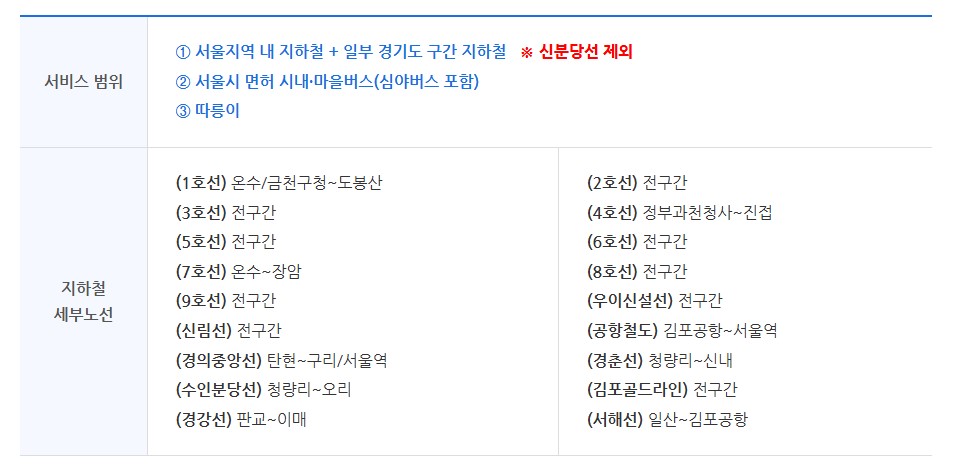 기후동행카드 신청방법 및 사용구간 총정리