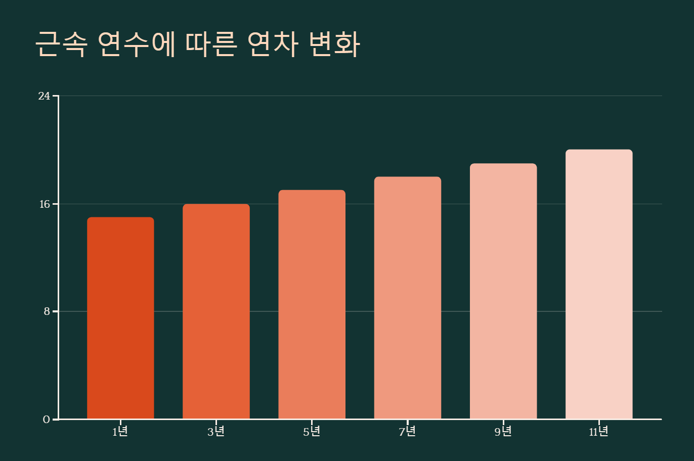근속 연수에 따른 연차 변화
