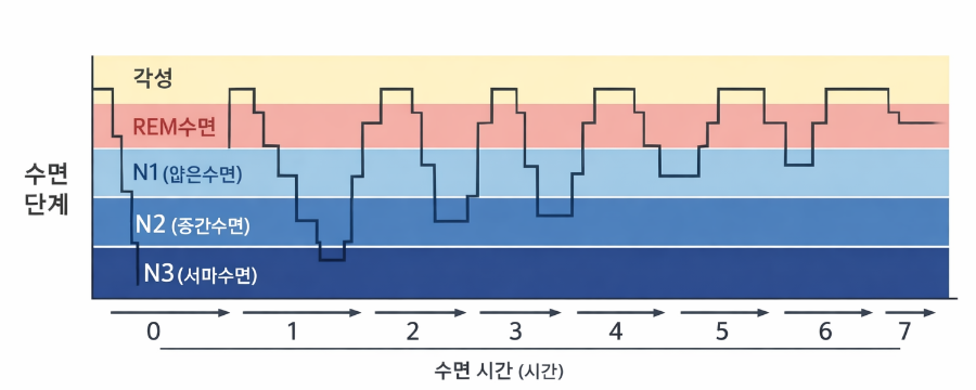 잠을 자도 피곤한 날의 생활 패턴