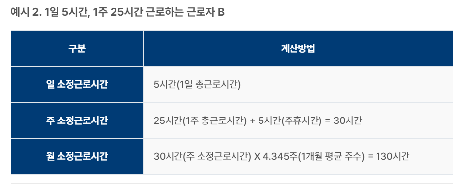 월 소정근로시간 계산