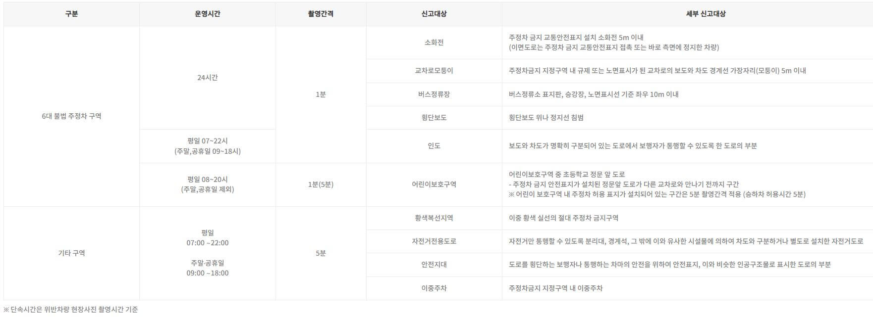 안전신문고 교통법규위반 신고요건