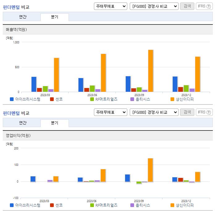 아이쓰리시스템_업종분석
