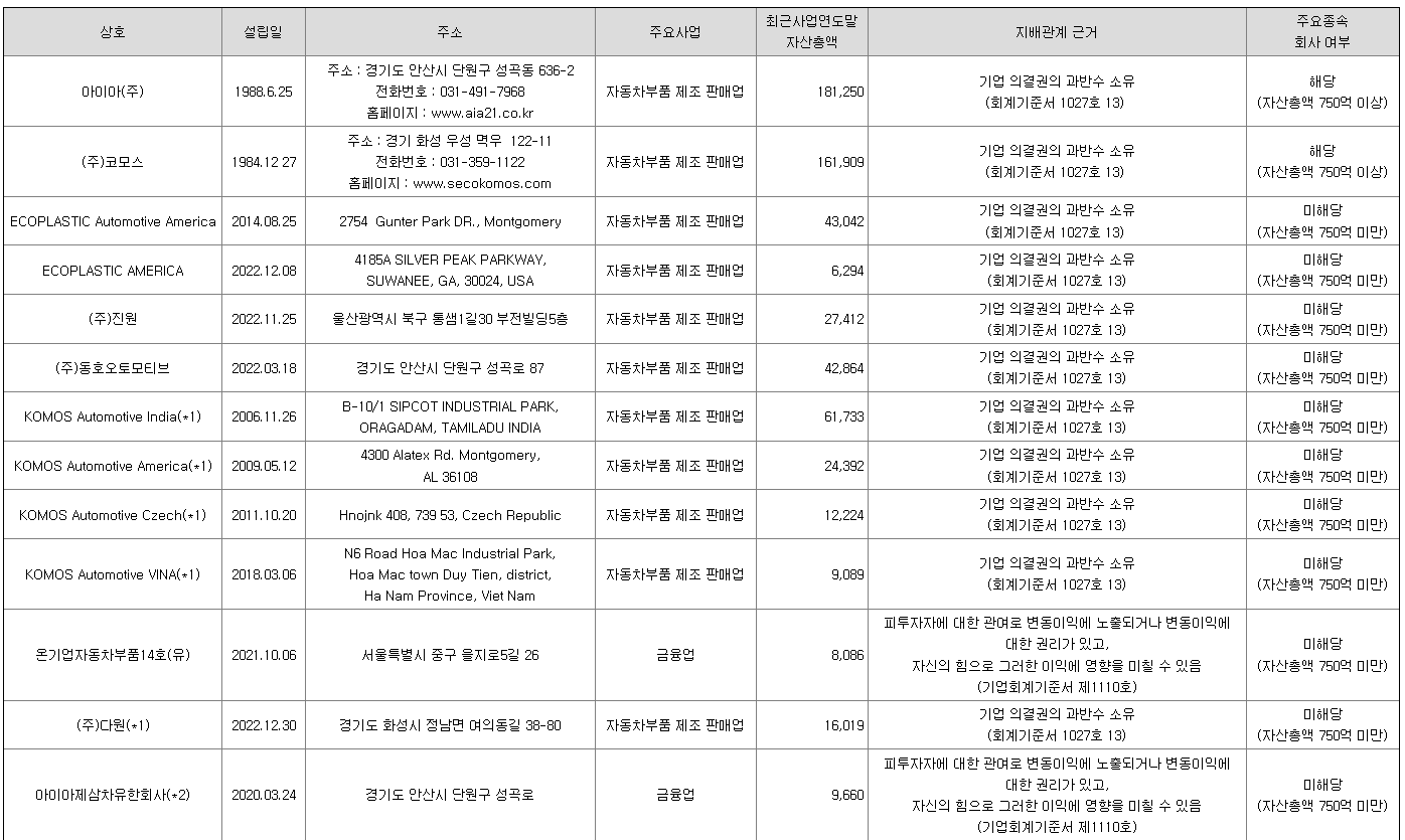 애코플라스틱 자회사 현황 1