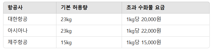 주요 항공사별 초과 수화물 정책 비교