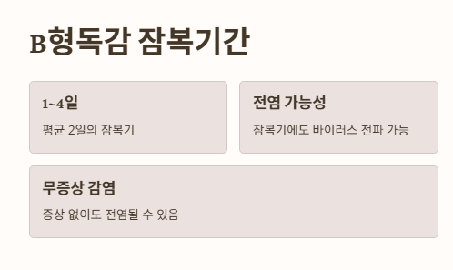 B형독감 잠복기간: 증상 없이도 전염될까?