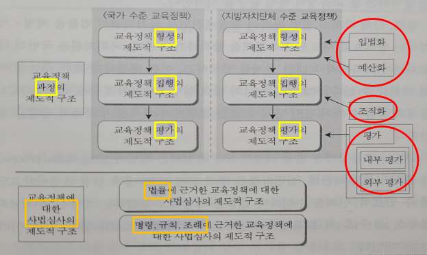 교육정책의 제도적 구조 개관