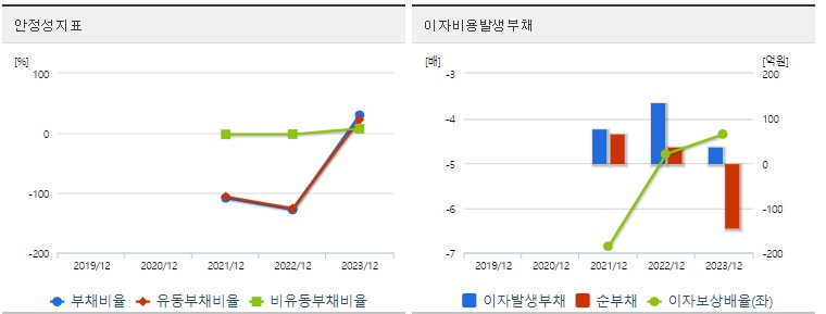 에스오에스랩 주가 안정성