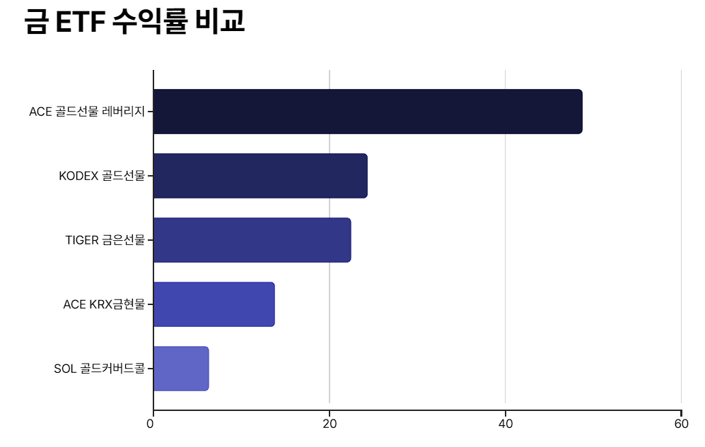 금 ETF 수익률 비교