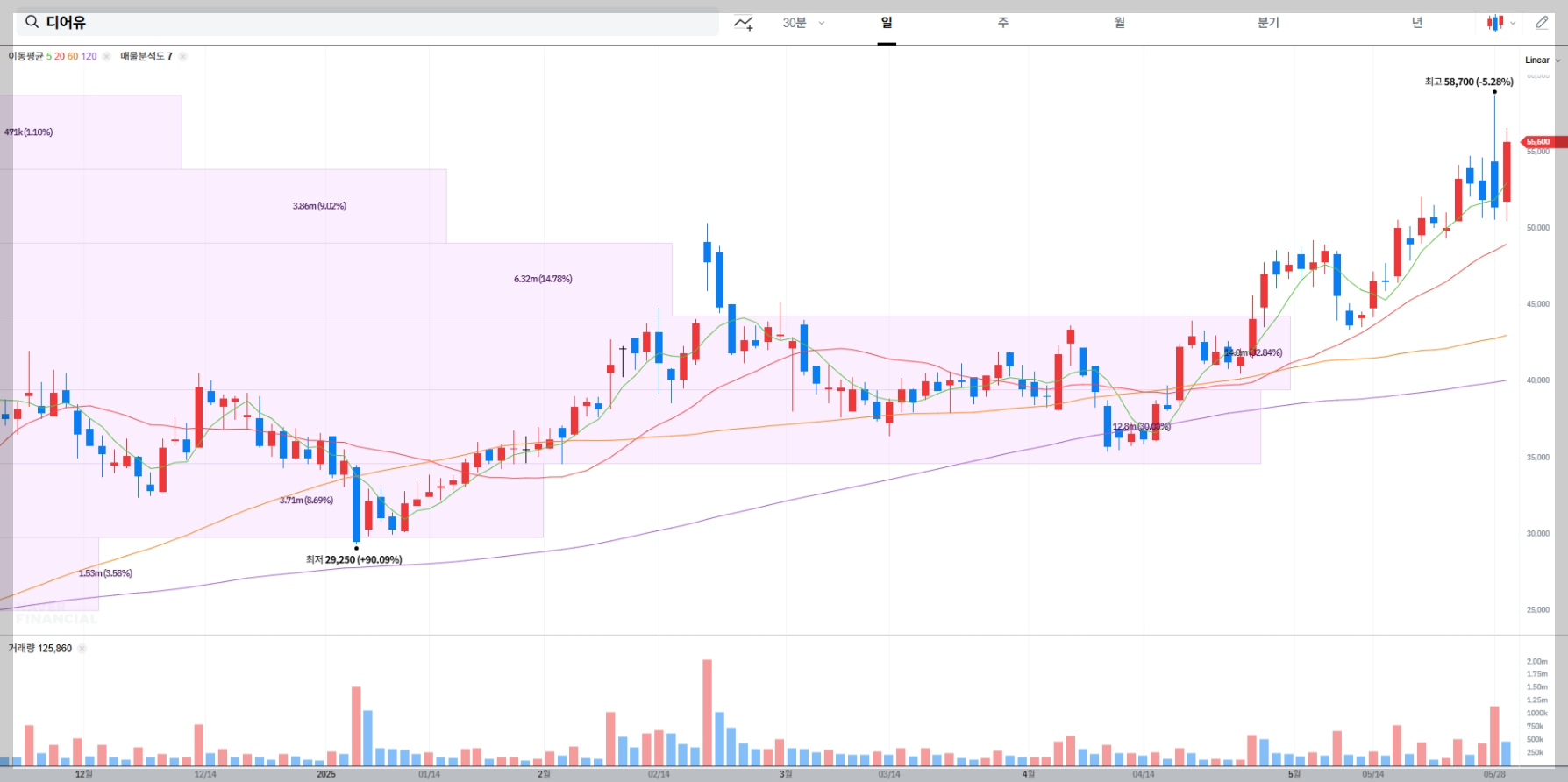 디어유 현재 주가 차트