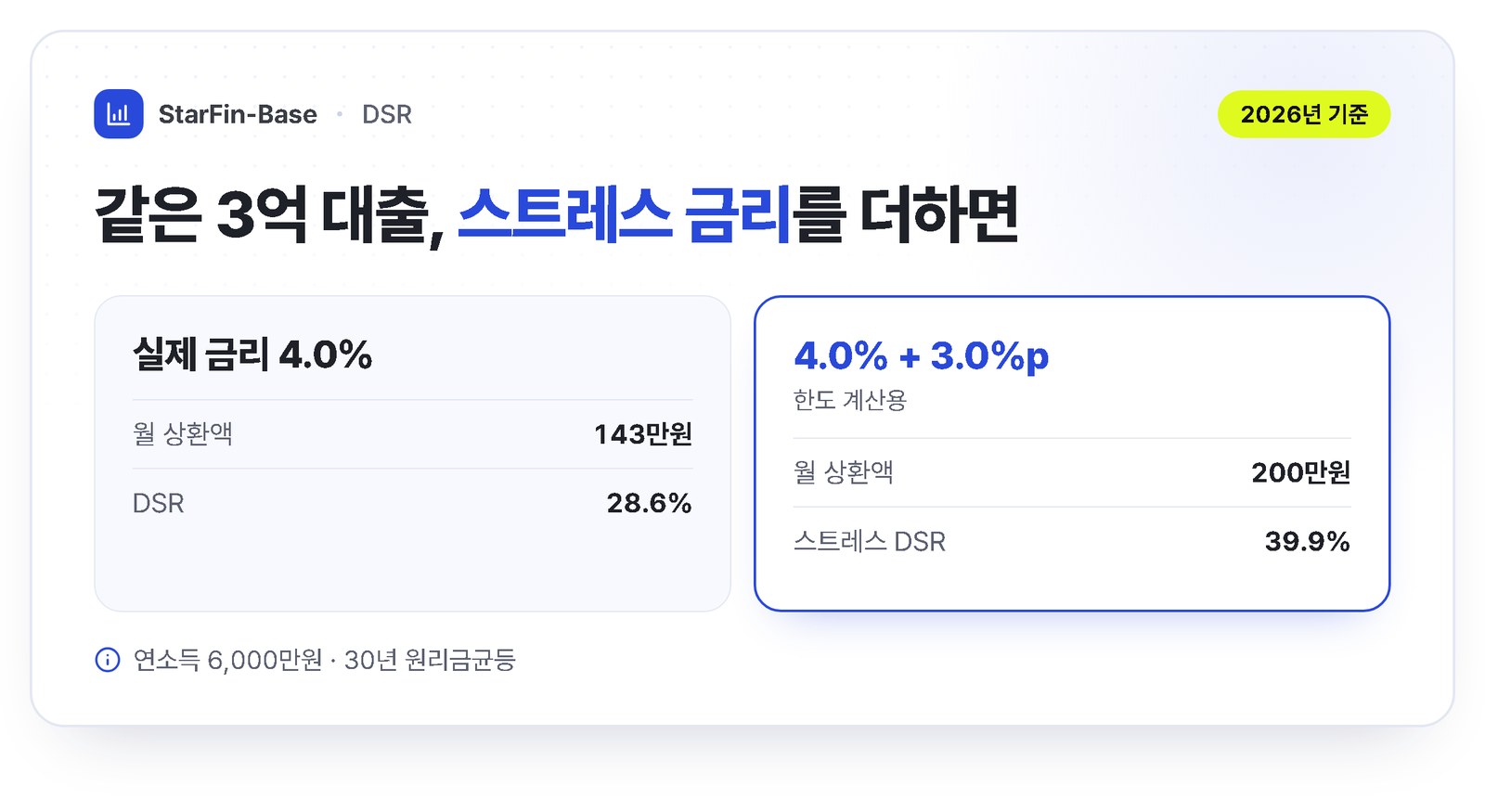 스트레스 DSR 예시 - 연소득 6,000만원이 3억원을 4.0% 30년으로 빌리면 실제 DSR 28.6%, 스트레스 금리 3.0%p를 더하면 월 200만원 39.9%