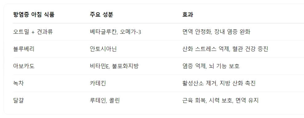 항염증 식품과 함께하면 효과 2배: 아침 식사의 전략